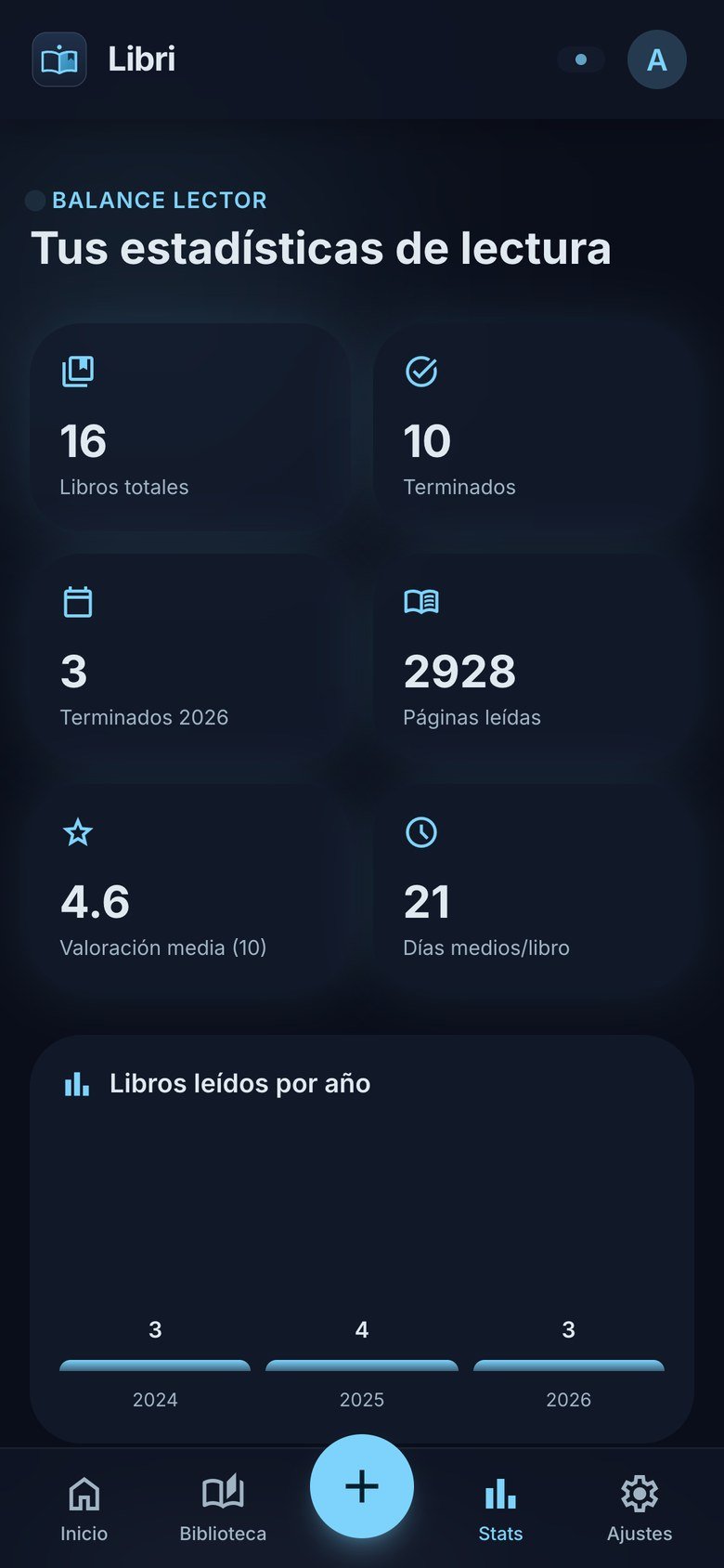 Estadísticas de lectura